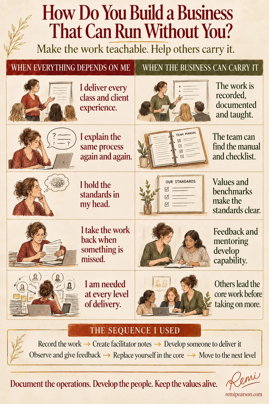 How Do You Build a Business That Can Run Without You? Make the work teachable. Help others carry it. When everything depends on me, and when the business can carry it: “I deliver every class and client experience” becomes “The work is recorded, documented and taught.” “I explain the same process again and again” becomes “The team can find the manual and checklist.” “I hold the standards in my head” becomes “Values and benchmarks make the standards clear.” “I take the work back when something is missed” becomes “Feedback and mentoring develop capability.” “I am needed at every level of delivery” becomes “Others lead the core work before taking on more.” The sequence I used: record the work, create facilitator notes, develop someone to deliver it, observe and give feedback, replace yourself in the core, move to the next level. Document the operations. Develop the people. Keep the values alive.