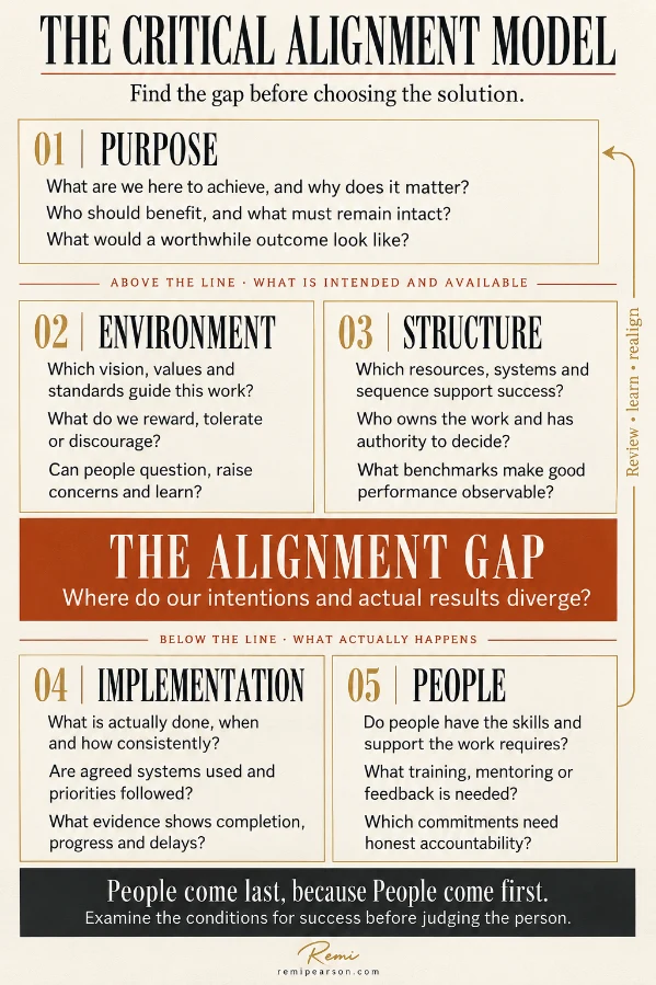 The Critical Alignment Model. Find the gap before choosing the solution. 01 Purpose: What are we here to achieve, and why does it matter? Who should benefit, and what must remain intact? What would a worthwhile outcome look like? Above the line, what is intended and available. 02 Environment: Which vision, values and standards guide this work? What do we reward, tolerate or discourage? Can people question, raise concerns and learn? 03 Structure: Which resources, systems and sequence support success? Who owns the work and has authority to decide? What benchmarks make good performance observable? The alignment gap: where do our intentions and actual results diverge? Below the line, what actually happens. 04 Implementation: What is actually done, when and how consistently? Are agreed systems used and priorities followed? What evidence shows completion, progress and delays? 05 People: Do people have the skills and support the work requires? What training, mentoring or feedback is needed? Which commitments need honest accountability? Review, learn, realign. People come last, because People come first. Examine the conditions for success before judging the person.
