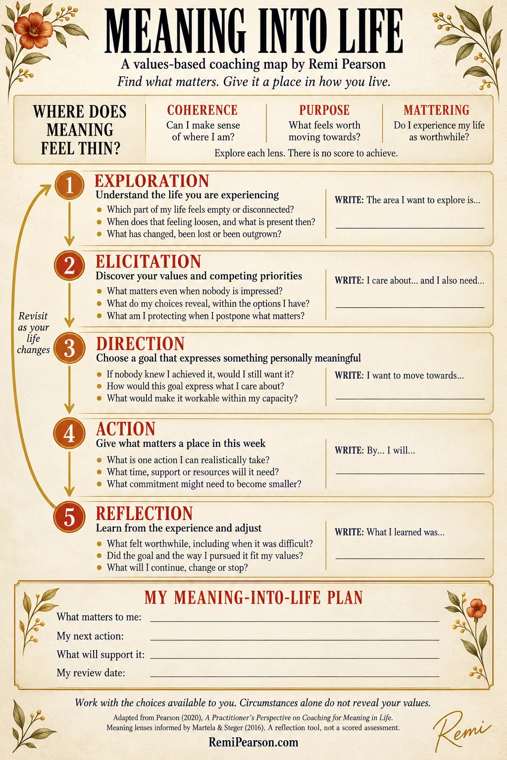Meaning into life: a values-based coaching map by Remi Pearson. Find what matters. Give it a place in how you live. Where does meaning feel thin? Coherence: can I make sense of where I am? Purpose: what feels worth moving towards? Mattering: do I experience my life as worthwhile? Explore each lens. There is no score to achieve. 1 Exploration, understand the life you are experiencing: Which part of my life feels empty or disconnected? When does that feeling loosen, and what is present then? What has changed, been lost or been outgrown? Write: the area I want to explore is… 2 Elicitation, discover your values and competing priorities: What matters even when nobody is impressed? What do my choices reveal, within the options I have? What am I protecting when I postpone what matters? Write: I care about… and I also need… 3 Direction, choose a goal that expresses something personally meaningful: If nobody knew I achieved it, would I still want it? How would this goal express what I care about? What would make it workable within my capacity? Write: I want to move towards… 4 Action, give what matters a place in this week: What is one action I can realistically take? What time, support or resources will it need? What commitment might need to become smaller? Write: By… I will… 5 Reflection, learn from the experience and adjust: What felt worthwhile, including when it was difficult? Did the goal and the way I pursued it fit my values? What will I continue, change or stop? Write: what I learned was… Revisit as your life changes. My meaning-into-life plan: what matters to me, my next action, what will support it, my review date. Work with the choices available to you. Circumstances alone do not reveal your values.