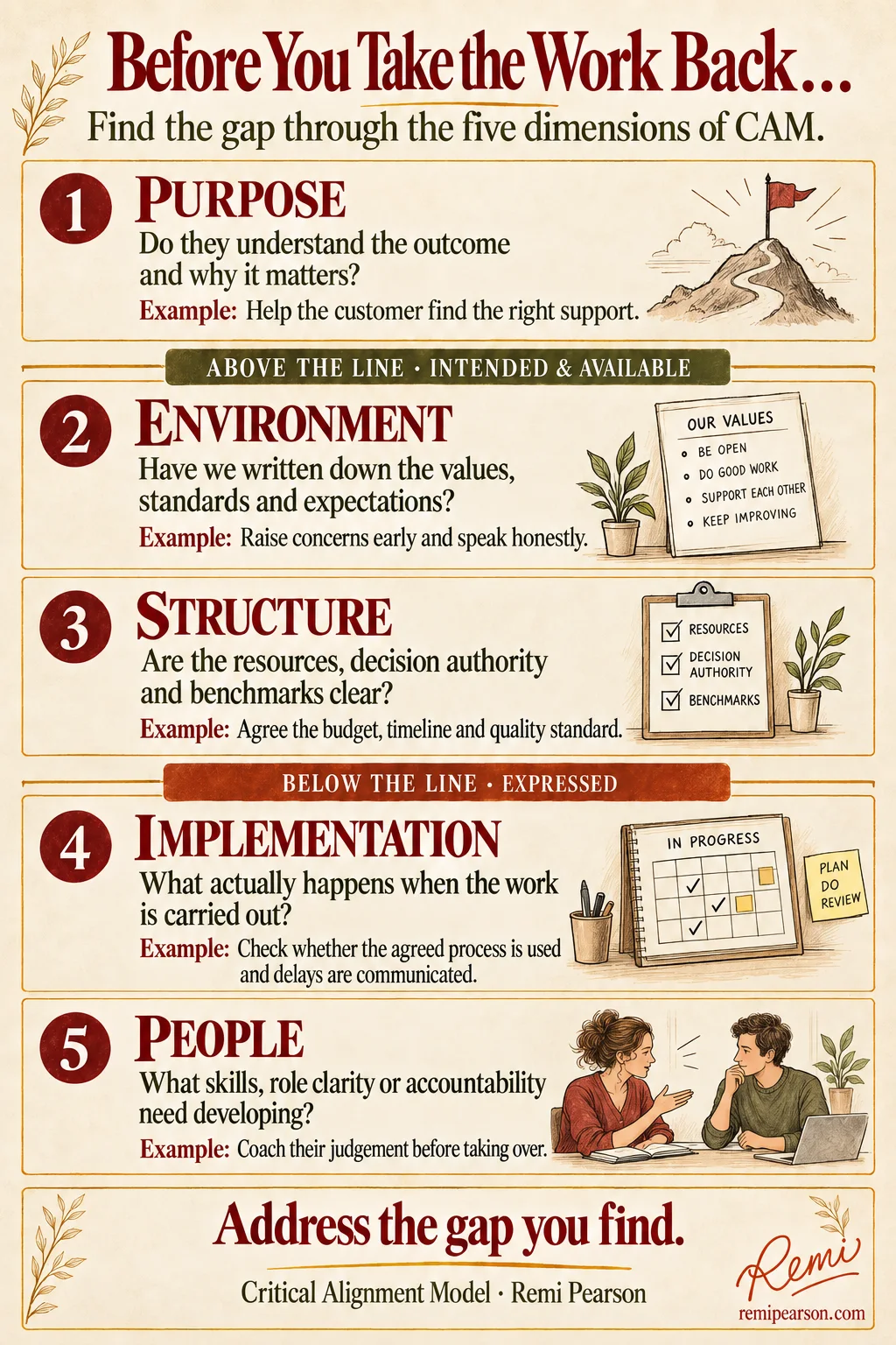 Before You Take the Work Back… Find the gap through the five dimensions of CAM. 1. Purpose: Do they understand the outcome and why it matters? Example: Help the customer find the right support. Above the line, intended & available. 2. Environment: Have we written down the values, standards and expectations? Example: Raise concerns early and speak honestly. 3. Structure: Are the resources, decision authority and benchmarks clear? Example: Agree the budget, timeline and quality standard. Below the line, expressed. 4. Implementation: What actually happens when the work is carried out? Example: Check whether the agreed process is used and delays are communicated. 5. People: What skills, role clarity or accountability need developing? Example: Coach their judgement before taking over. Address the gap you find. Critical Alignment Model, Remi Pearson.