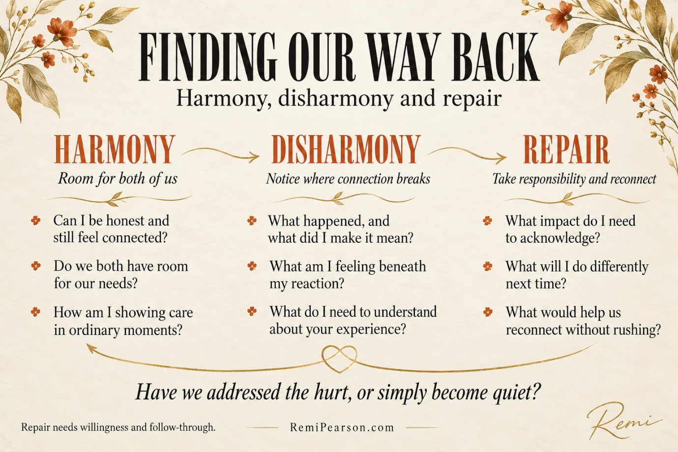 Finding our way back: harmony, disharmony and repair. Harmony, room for both of us: Can I be honest and still feel connected? Do we both have room for our needs? How am I showing care in ordinary moments? Disharmony, notice where connection breaks: What happened, and what did I make it mean? What am I feeling beneath my reaction? What do I need to understand about your experience? Repair, take responsibility and reconnect: What impact do I need to acknowledge? What will I do differently next time? What would help us reconnect without rushing? Have we addressed the hurt, or simply become quiet? Repair needs willingness and follow-through.