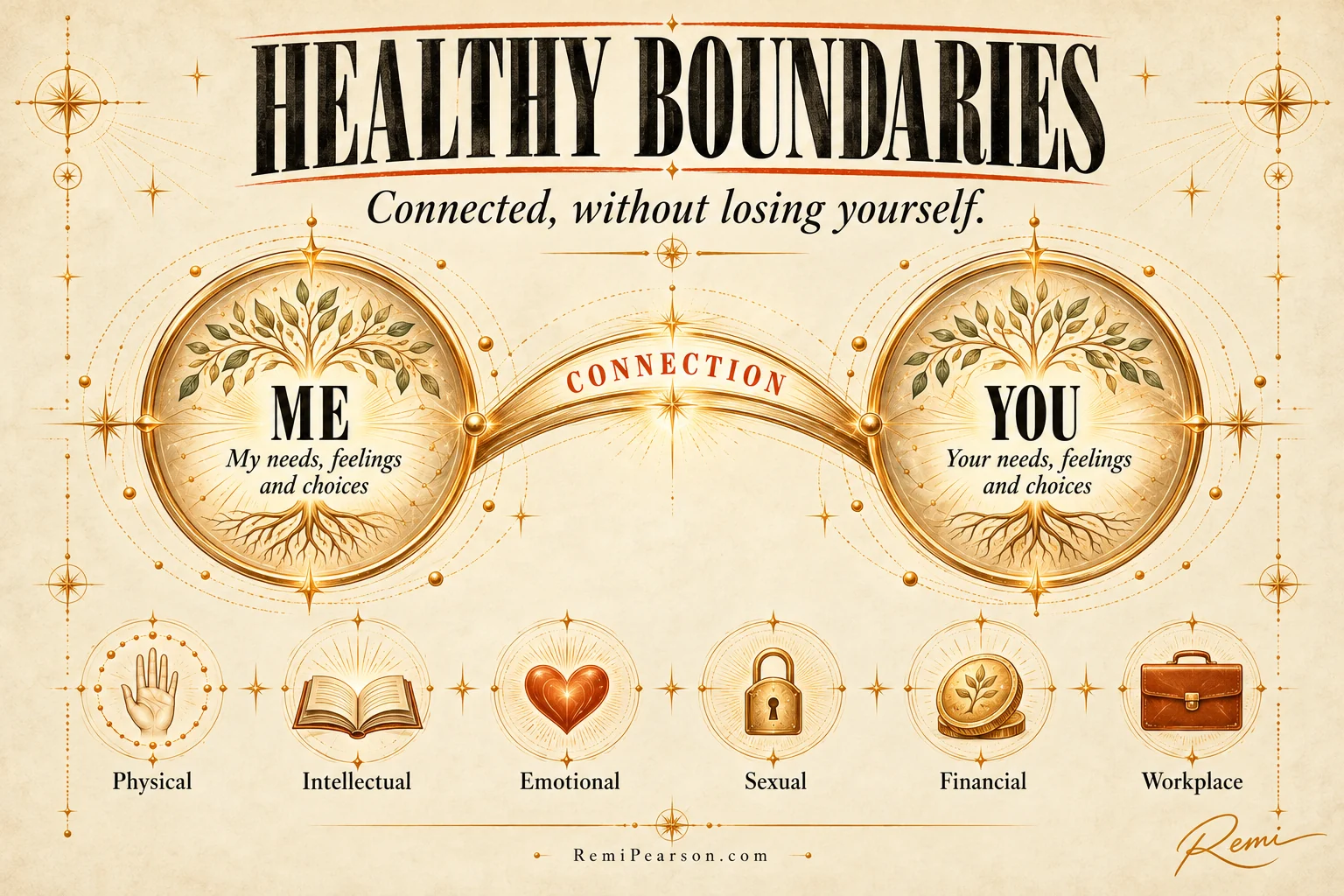 Healthy boundaries: connected, without losing yourself. Two circles, Me (my needs, feelings and choices) and You (your needs, feelings and choices), joined by a bridge labelled Connection. Below, six kinds of boundary: physical, intellectual, emotional, sexual, financial and workplace.