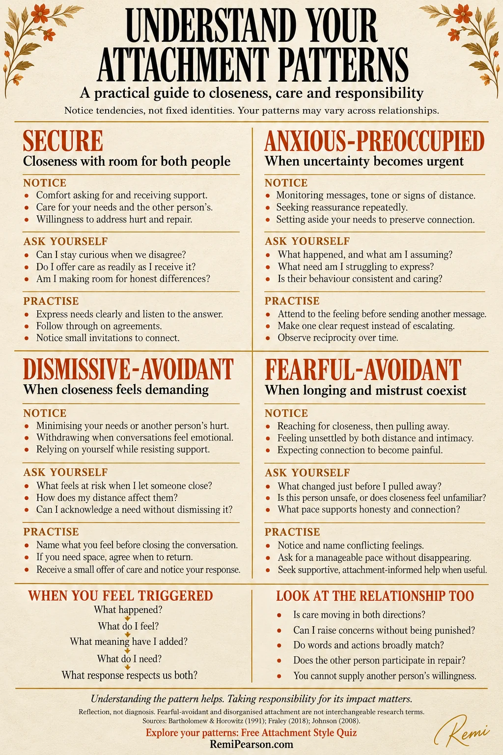 Understand your attachment patterns: a practical guide to closeness, care and responsibility. Notice tendencies, not fixed identities. Your patterns may vary across relationships. Secure, closeness with room for both people. Notice: comfort asking for and receiving support; care for your needs and the other person’s; willingness to address hurt and repair. Ask yourself: Can I stay curious when we disagree? Do I offer care as readily as I receive it? Am I making room for honest differences? Practise: express needs clearly and listen to the answer; follow through on agreements; notice small invitations to connect. Anxious-preoccupied, when uncertainty becomes urgent. Notice: monitoring messages, tone or signs of distance; seeking reassurance repeatedly; setting aside your needs to preserve connection. Ask yourself: What happened, and what am I assuming? What need am I struggling to express? Is their behaviour consistent and caring? Practise: attend to the feeling before sending another message; make one clear request instead of escalating; observe reciprocity over time. Dismissive-avoidant, when closeness feels demanding. Notice: minimising your needs or another person’s hurt; withdrawing when conversations feel emotional; relying on yourself while resisting support. Ask yourself: What feels at risk when I let someone close? How does my distance affect them? Can I acknowledge a need without dismissing it? Practise: name what you feel before closing the conversation; if you need space, agree when to return; receive a small offer of care and notice your response. Fearful-avoidant, when longing and mistrust coexist. Notice: reaching for closeness, then pulling away; feeling unsettled by both distance and intimacy; expecting connection to become painful. Ask yourself: What changed just before I pulled away? Is this person unsafe, or does closeness feel unfamiliar? What pace supports honesty and connection? Practise: notice and name conflicting feelings; ask for a manageable pace without disappearing; seek supportive, attachment-informed help when useful. When you feel triggered: What happened? What do I feel? What meaning have I added? What do I need? What response respects us both? Look at the relationship too: Is care moving in both directions? Can I raise concerns without being punished? Do words and actions broadly match? Does the other person participate in repair? You cannot supply another person’s willingness. Understanding the pattern helps. Taking responsibility for its impact matters. Reflection, not diagnosis.