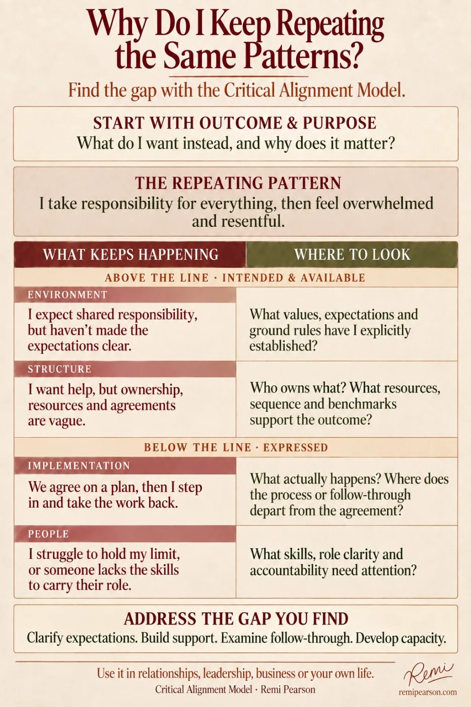 Why Do I Keep Repeating the Same Patterns? Find the gap with the Critical Alignment Model. Start with outcome & purpose: What do I want instead, and why does it matter? The repeating pattern: I take responsibility for everything, then feel overwhelmed and resentful. What keeps happening, and where to look. Above the line, intended & available. Environment: I expect shared responsibility, but haven’t made the expectations clear. What values, expectations and ground rules have I explicitly established? Structure: I want help, but ownership, resources and agreements are vague. Who owns what? What resources, sequence and benchmarks support the outcome? Below the line, expressed. Implementation: We agree on a plan, then I step in and take the work back. What actually happens? Where does the process or follow-through depart from the agreement? People: I struggle to hold my limit, or someone lacks the skills to carry their role. What skills, role clarity and accountability need attention? Address the gap you find: Clarify expectations. Build support. Examine follow-through. Develop capacity. Use it in relationships, leadership, business or your own life.
