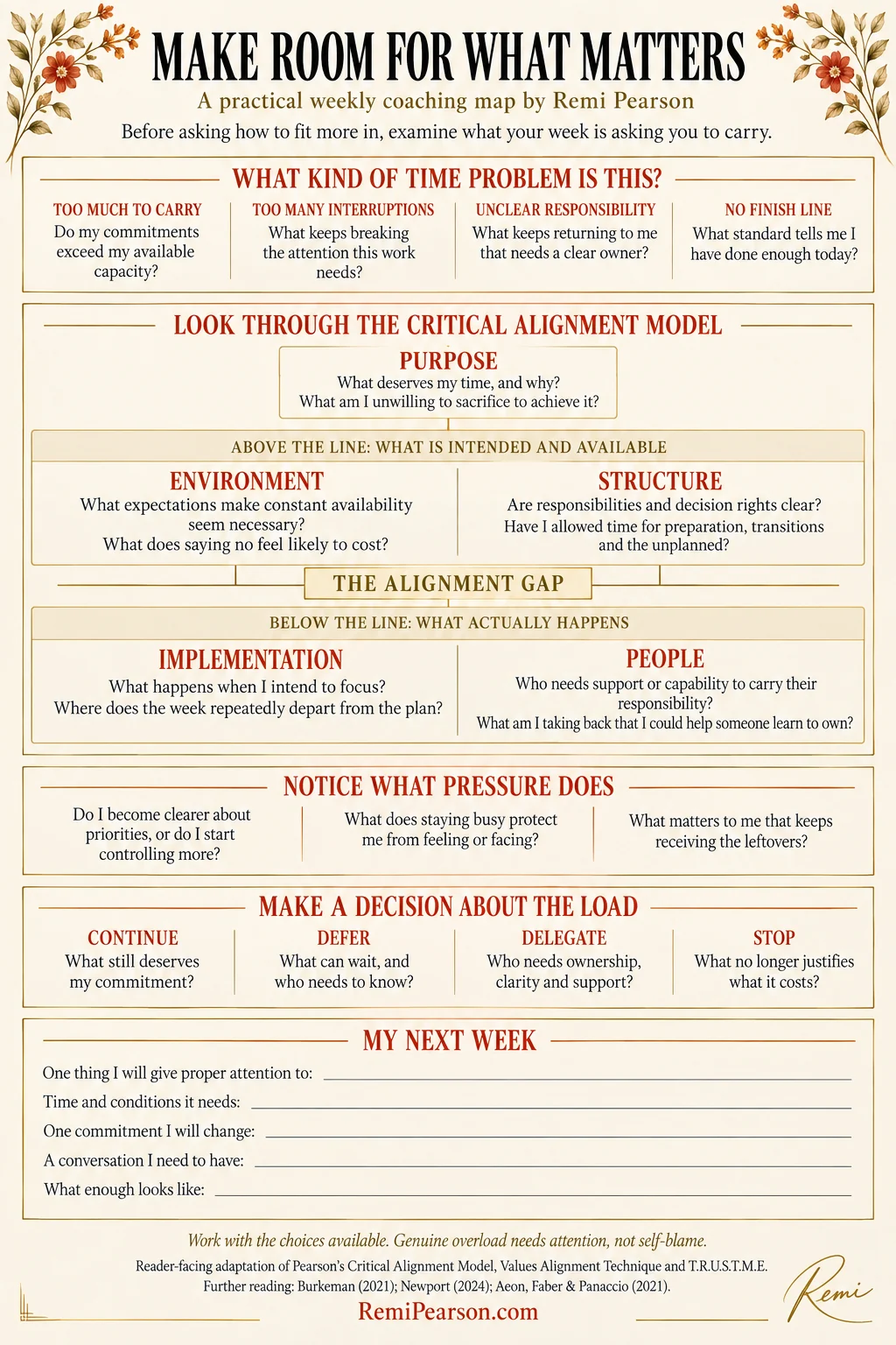 Make room for what matters: a practical weekly coaching map by Remi Pearson. Before asking how to fit more in, examine what your week is asking you to carry. What kind of time problem is this? Too much to carry: do my commitments exceed my available capacity? Too many interruptions: what keeps breaking the attention this work needs? Unclear responsibility: what keeps returning to me that needs a clear owner? No finish line: what standard tells me I have done enough today? Look through the Critical Alignment Model. Purpose: What deserves my time, and why? What am I unwilling to sacrifice to achieve it? Above the line, what is intended and available. Environment: What expectations make constant availability seem necessary? What does saying no feel likely to cost? Structure: Are responsibilities and decision rights clear? Have I allowed time for preparation, transitions and the unplanned? The alignment gap. Below the line, what actually happens. Implementation: What happens when I intend to focus? Where does the week repeatedly depart from the plan? People: Who needs support or capability to carry their responsibility? What am I taking back that I could help someone learn to own? Notice what pressure does: Do I become clearer about priorities, or do I start controlling more? What does staying busy protect me from feeling or facing? What matters to me that keeps receiving the leftovers? Make a decision about the load. Continue: what still deserves my commitment? Defer: what can wait, and who needs to know? Delegate: who needs ownership, clarity and support? Stop: what no longer justifies what it costs? My next week: one thing I will give proper attention to, time and conditions it needs, one commitment I will change, a conversation I need to have, what enough looks like. Work with the choices available. Genuine overload needs attention, not self-blame.