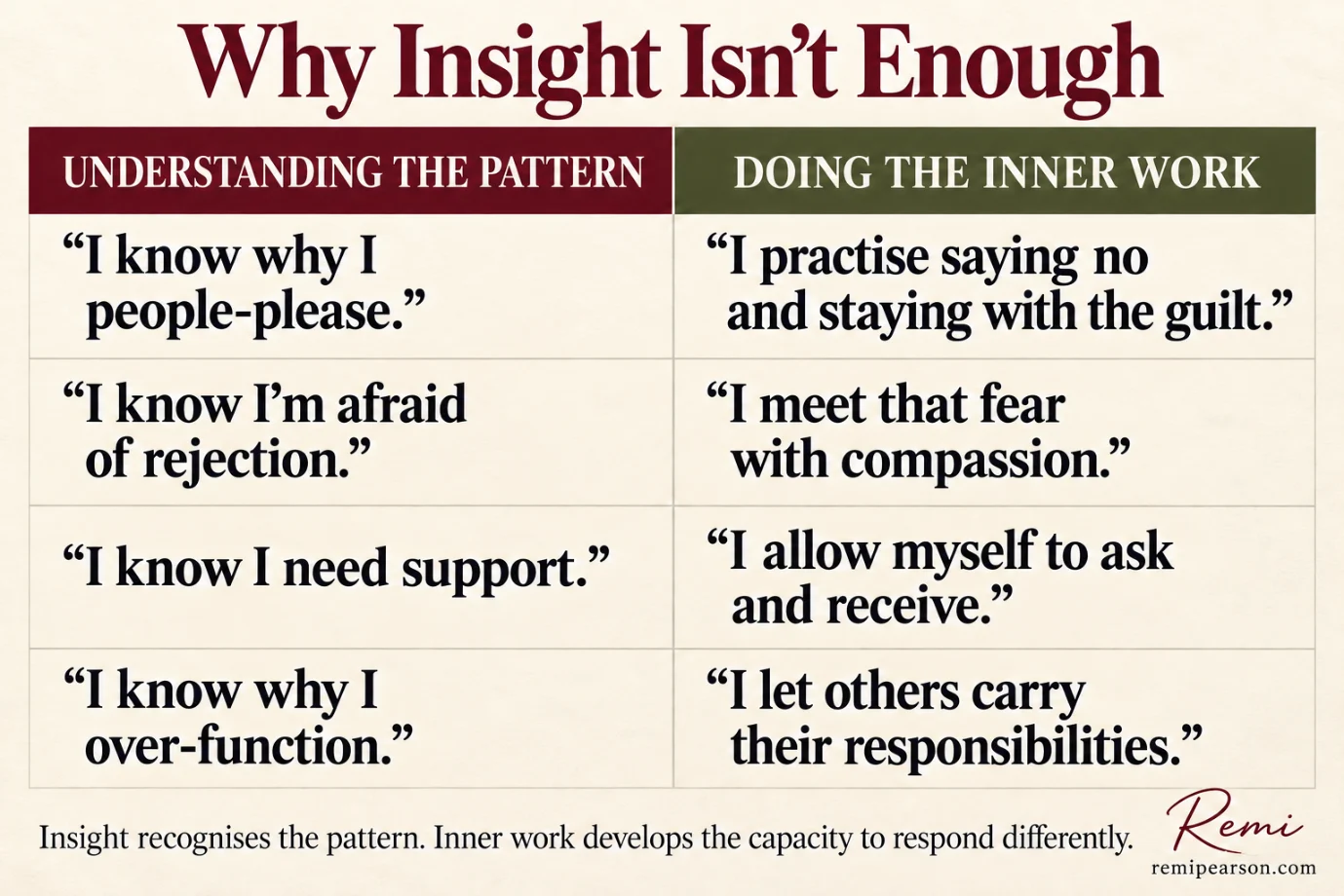 Why Insight Isn’t Enough. Understanding the pattern, then doing the inner work: “I know why I people-please.” becomes “I practise saying no and staying with the guilt.” “I know I’m afraid of rejection.” becomes “I meet that fear with compassion.” “I know I need support.” becomes “I allow myself to ask and receive.” “I know why I over-function.” becomes “I let others carry their responsibilities.” Insight recognises the pattern. Inner work develops the capacity to respond differently.