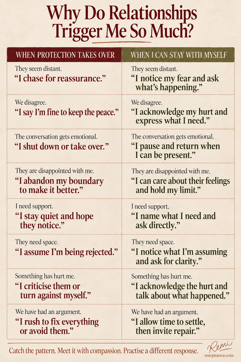 Why Do Relationships Trigger Me So Much? When protection takes over, and when I can stay with myself. They seem distant: “I chase for reassurance.” or “I notice my fear and ask what’s happening.” We disagree: “I say I’m fine to keep the peace.” or “I acknowledge my hurt and express what I need.” The conversation gets emotional: “I shut down or take over.” or “I pause and return when I can be present.” They are disappointed with me: “I abandon my boundary to make it better.” or “I can care about their feelings and hold my limit.” I need support: “I stay quiet and hope they notice.” or “I name what I need and ask directly.” They need space: “I assume I’m being rejected.” or “I notice what I’m assuming and ask for clarity.” Something has hurt me: “I criticise them or turn against myself.” or “I acknowledge the hurt and talk about what happened.” We have had an argument: “I rush to fix everything or avoid them.” or “I allow time to settle, then invite repair.” Catch the pattern. Meet it with compassion. Practise a different response.