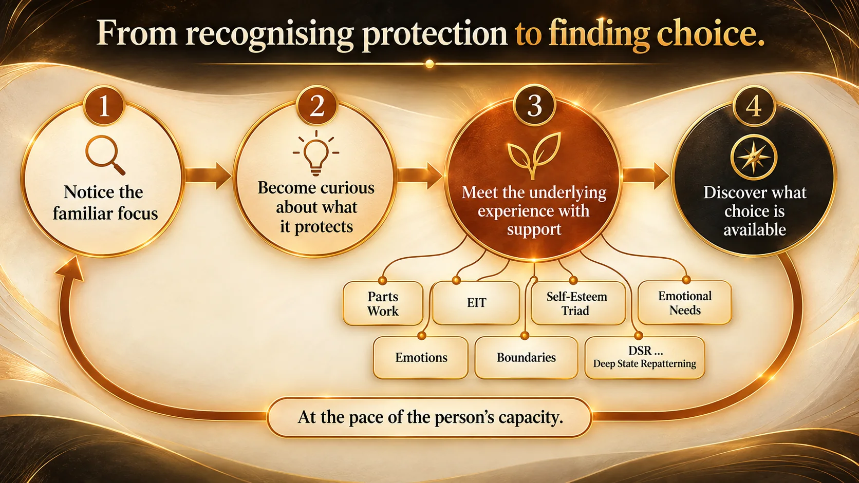 From recognising protection to finding choice. Four steps on a returning loop: notice the familiar focus; become curious about what it protects; meet the underlying experience with support; discover what choice is available. The support step connects to parts work, EIT, the Self-Esteem Triad, emotional needs, emotions, boundaries and Deep State Repatterning. At the pace of the person’s capacity.