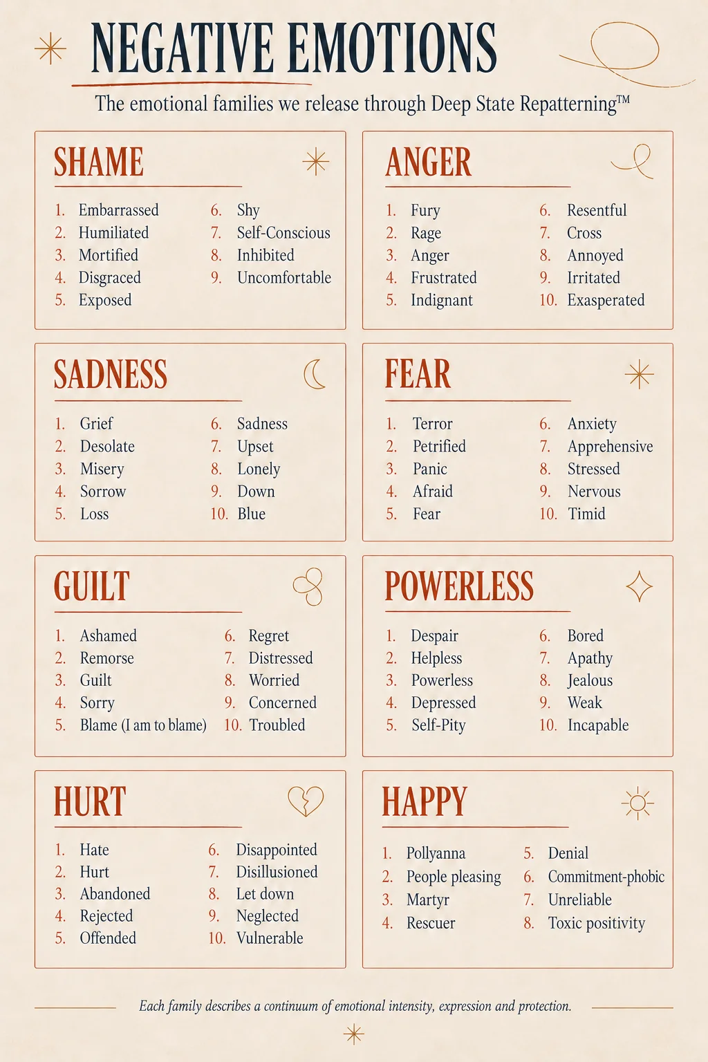 Negative emotions: the emotional families we release through Deep State Repatterning. Shame: embarrassed, humiliated, mortified, disgraced, exposed, shy, self-conscious, inhibited, uncomfortable. Anger: fury, rage, anger, frustrated, indignant, resentful, cross, annoyed, irritated, exasperated. Sadness: grief, desolate, misery, sorrow, loss, sadness, upset, lonely, down, blue. Fear: terror, petrified, panic, afraid, fear, anxiety, apprehensive, stressed, nervous, timid. Guilt: ashamed, remorse, guilt, sorry, blame, regret, distressed, worried, concerned, troubled. Powerless: despair, helpless, powerless, depressed, self-pity, bored, apathy, jealous, weak, incapable. Hurt: hate, hurt, abandoned, rejected, offended, disappointed, disillusioned, let down, neglected, vulnerable. Happy: Pollyanna, people pleasing, martyr, rescuer, denial, commitment-phobic, unreliable, toxic positivity. Each family describes a continuum of emotional intensity, expression and protection.